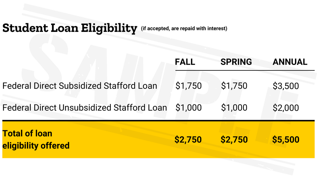 Student Loan Eligibility will show all offered loans for fall and spring
